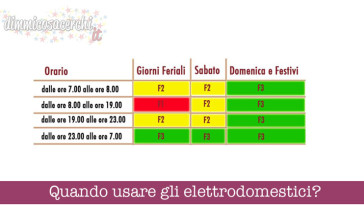 Quando usare gli elettrodomestici?
