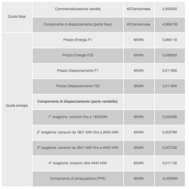 differenza di prezzo fasce elettriche