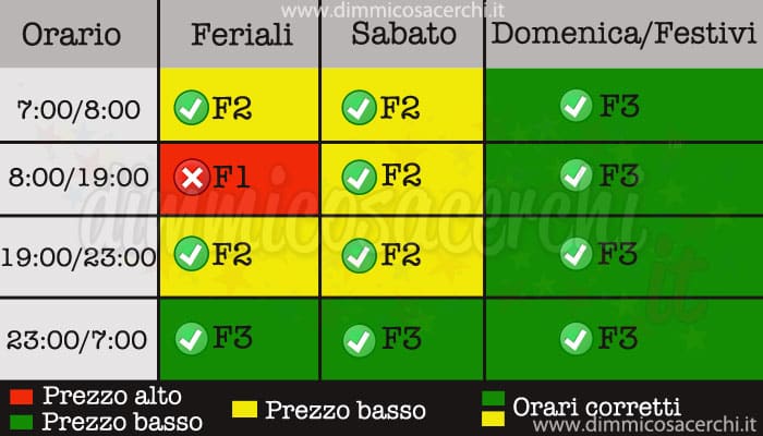 Fasce orarie enel ecco come puoi risparmiare Tariffa bioraria acea
